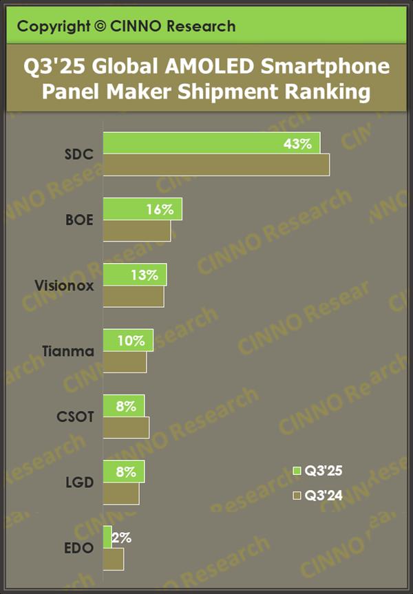 CINNO:维信诺三季度AMOLED智能手机面板出货量位居全球第三