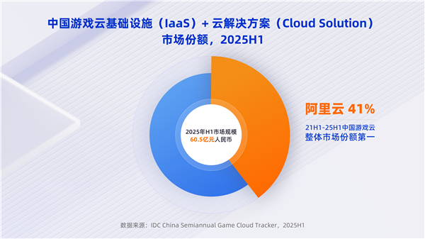 阿里云稳居中国游戏云市场份额第一 超过二三名总和