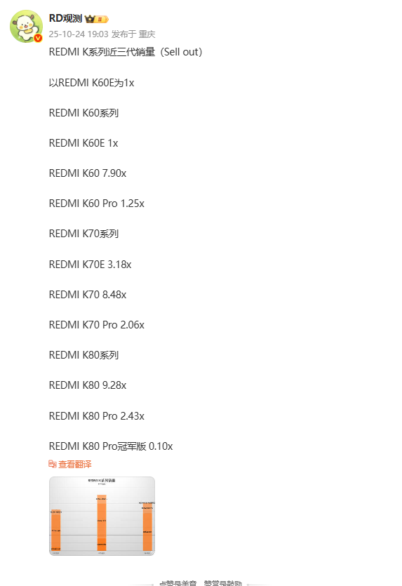 REDMI K系列前三代销量回顾 K80标准版单机销量最高_wishdown.com REDMI K系列前三代销量回顾 K80标准版单机销量最高_wishdown.com