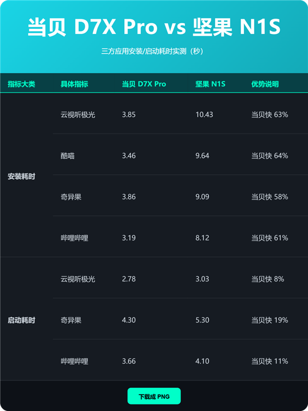 当贝D7X Pro对比坚果N1S系统实测:当贝OS为何更流畅_wishdown.com 当贝D7X Pro对比坚果N1S系统实测:当贝OS为何更流畅_wishdown.com
