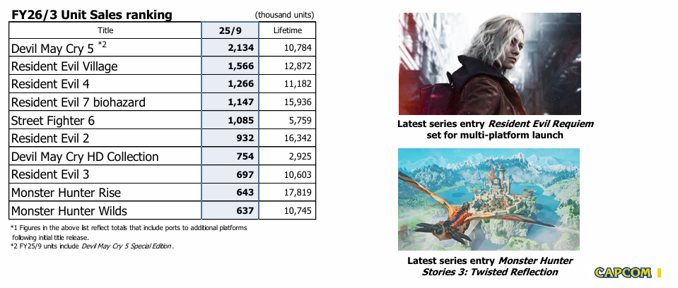 卡普空年度畅销游戏仍为《鬼泣5》!《生化危机2:重制版》系列最强