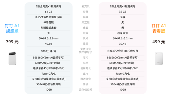 击穿底价 只要499!钉钉AI硬件DingTalk A1青春版双11首发_wishdown.com 击穿底价 只要499!钉钉AI硬件DingTalk A1青春版双11首发_wishdown.com