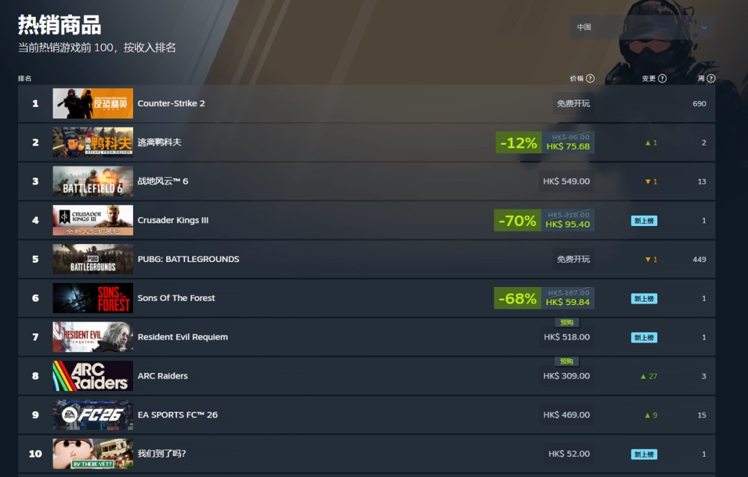 火速上榜!《生化危机9》steam热销榜已排名第五_wishdown.com 火速上榜!《生化危机9》steam热销榜已排名第五_wishdown.com