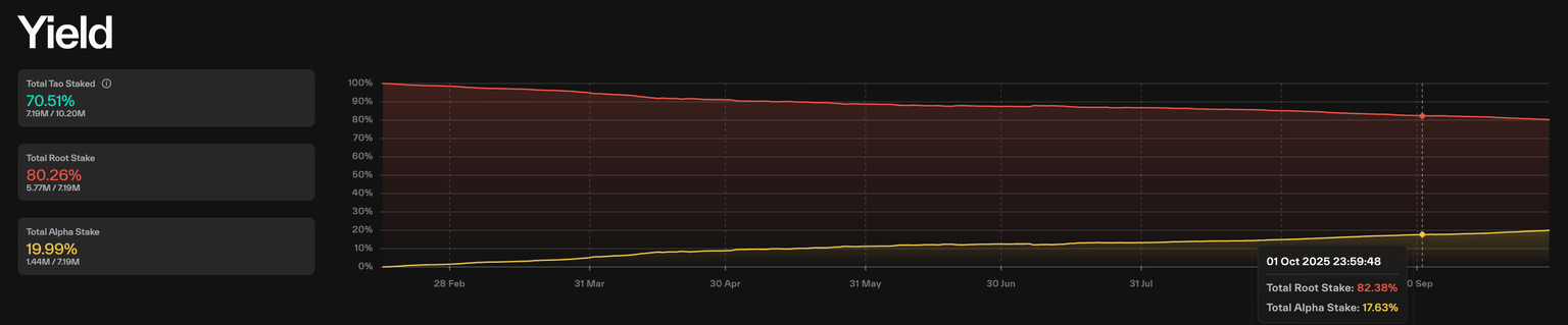 Bittensor۸Ԥ⣺SafelloѺTAO ETPгܣͷĿλ500Ԫ