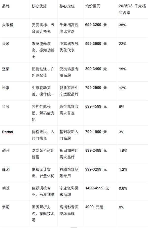 2025投影仪十大品牌排行榜:千元性价比首选