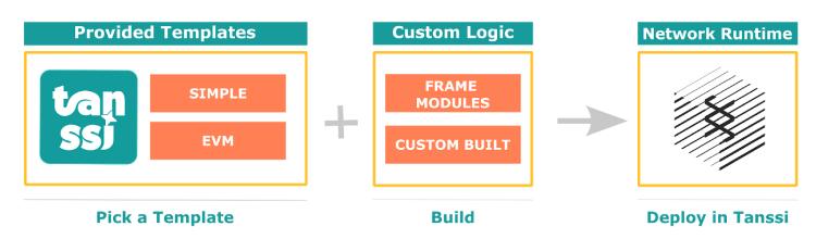 Tanssi Network(TANSSI币)是什么?怎么样?TANSSI项目概述,代币经济与空投计划_wishdown.com Tanssi Network(TANSSI币)是什么?怎么样?TANSSI项目概述,代币经济与空投计划_wishdown.com