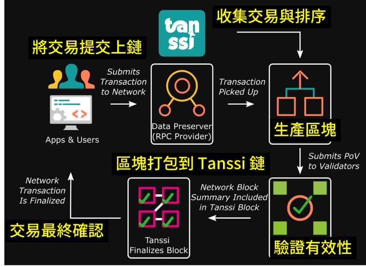 Tanssi Network(TANSSI币)是什么?怎么样?TANSSI项目概述,代币经济与空投计划_wishdown.com Tanssi Network(TANSSI币)是什么?怎么样?TANSSI项目概述,代币经济与空投计划_wishdown.com