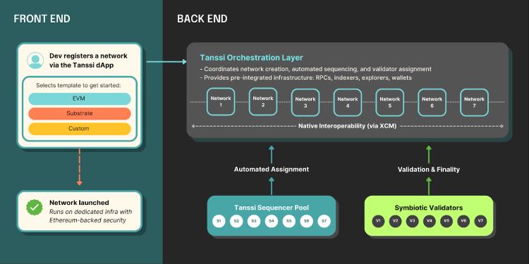 Tanssi Network(TANSSI币)是什么?怎么样?TANSSI项目概述,代币经济与空投计划_wishdown.com Tanssi Network(TANSSI币)是什么?怎么样?TANSSI项目概述,代币经济与空投计划_wishdown.com