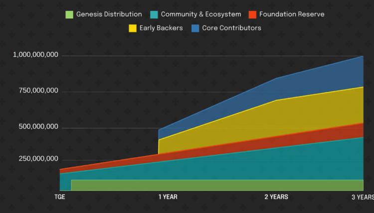 Tanssi Network(TANSSI币)是什么?怎么样?TANSSI项目概述,代币经济与空投计划_wishdown.com Tanssi Network(TANSSI币)是什么?怎么样?TANSSI项目概述,代币经济与空投计划_wishdown.com