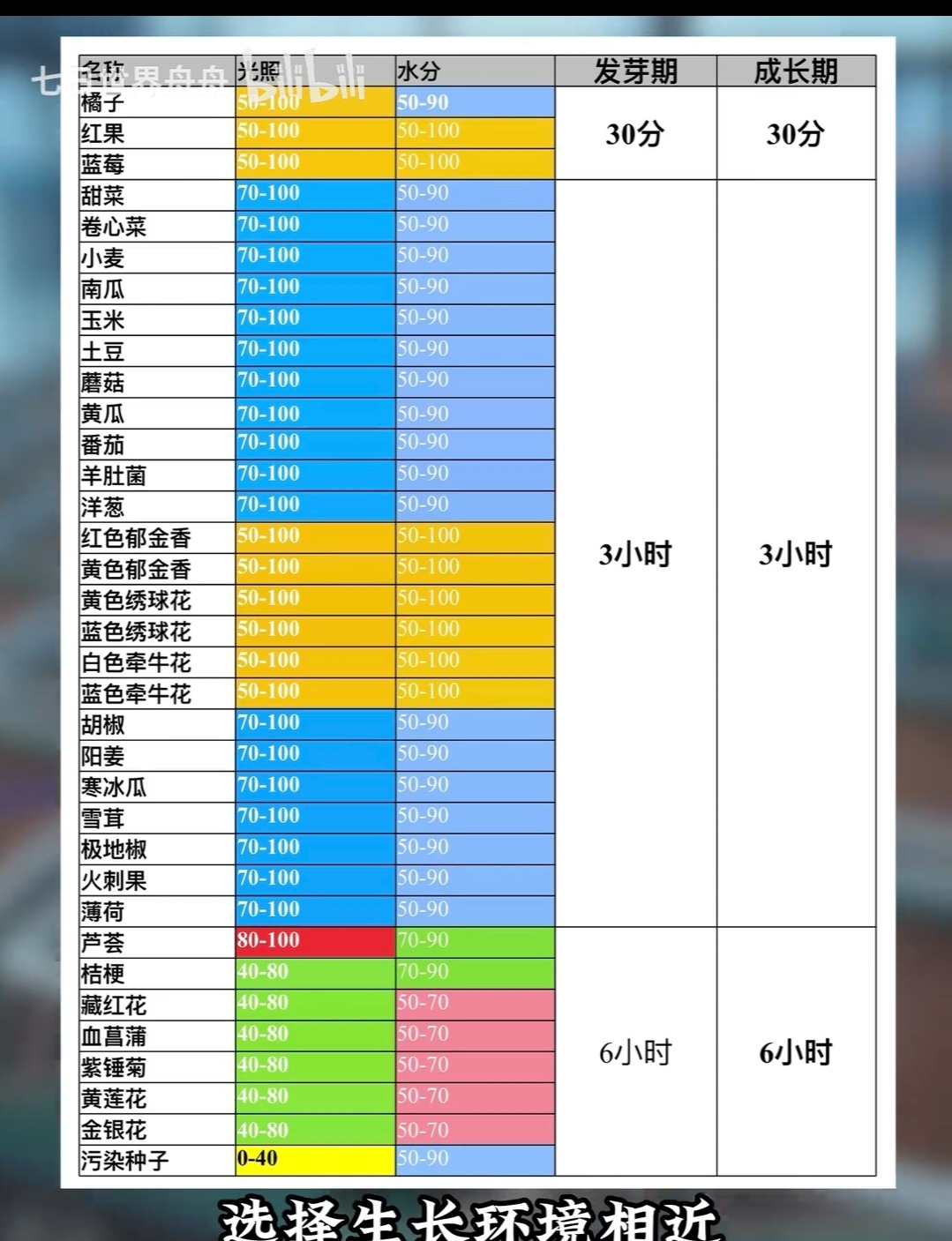 《七日世界》种植攻略_wishdown.com 《七日世界》种植攻略_wishdown.com
