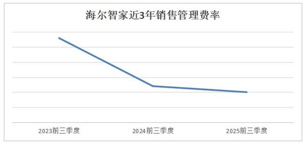 费率三连降、净利率三连升!海尔智家变革加速