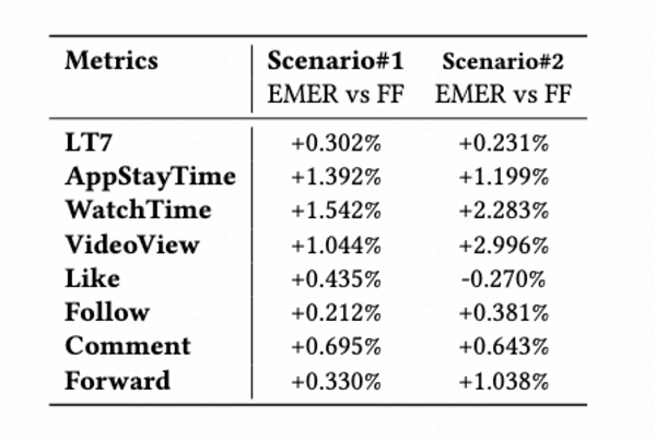 快手发布EMER框架 “自进化”AI重塑短视频推荐模式_wishdown.com 快手发布EMER框架 “自进化”AI重塑短视频推荐模式_wishdown.com