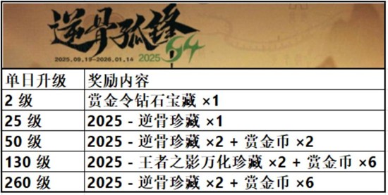 CF手游S4赏金令进入后期_wishdown.com CF手游S4赏金令进入后期_wishdown.com