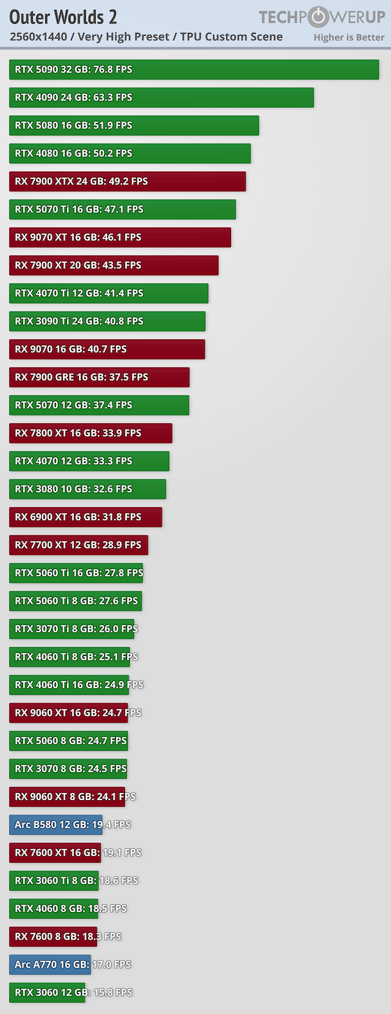 《天外世界2》PC版卡顿和渣优化 5090也压不住4K/最高画质_wishdown.com 《天外世界2》PC版卡顿和渣优化 5090也压不住4K/最高画质_wishdown.com