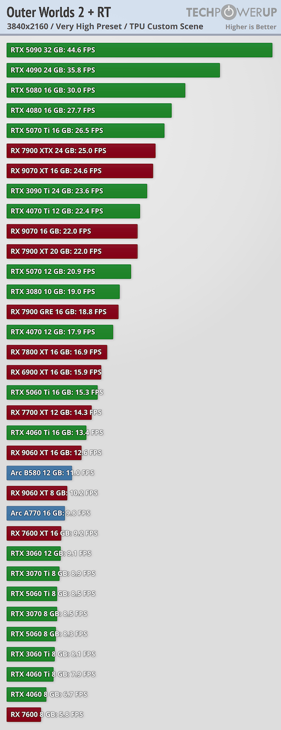 《天外世界2》PC版卡顿和渣优化 5090也压不住4K/最高画质_wishdown.com 《天外世界2》PC版卡顿和渣优化 5090也压不住4K/最高画质_wishdown.com