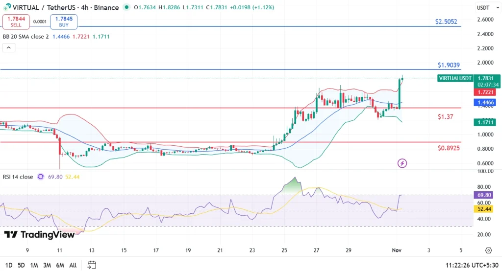 Virtuals Protocol 价格飙升至 1.79 美元以上,交易员正瞄准 1.90 美元的突破目标。