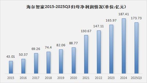 海尔智家三季报业绩再创新高:数字化全流程与爆款双引擎驱动