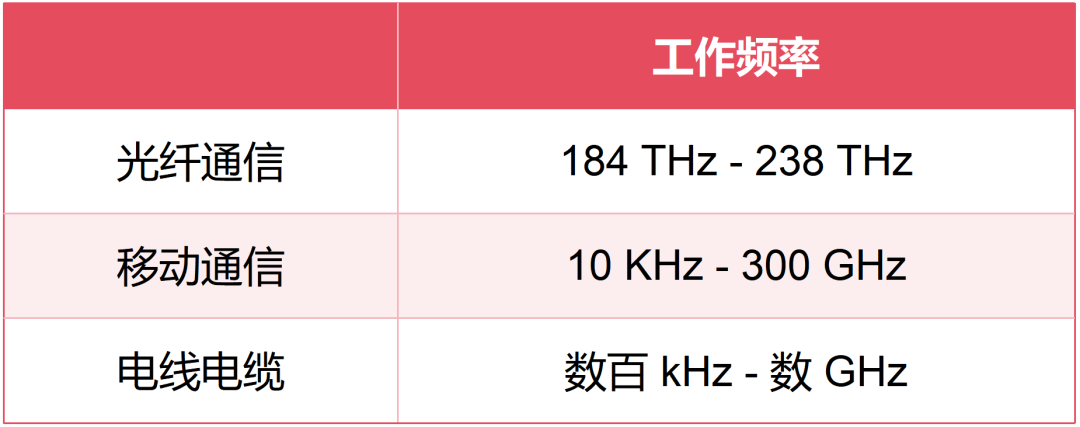 光通信,到底强在哪?_wishdown.com 光通信,到底强在哪?_wishdown.com