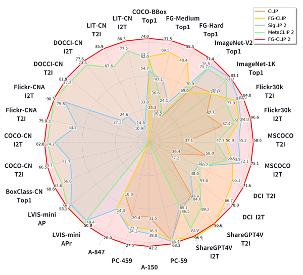 360ԴFG-CLIP2Ƕ29ȫ׼ ¶Ӿģ