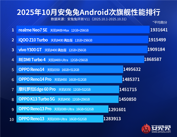 10月安卓次旗舰手机性能TOP10出炉:天玑垄断整个榜单_wishdown.com 10月安卓次旗舰手机性能TOP10出炉:天玑垄断整个榜单_wishdown.com