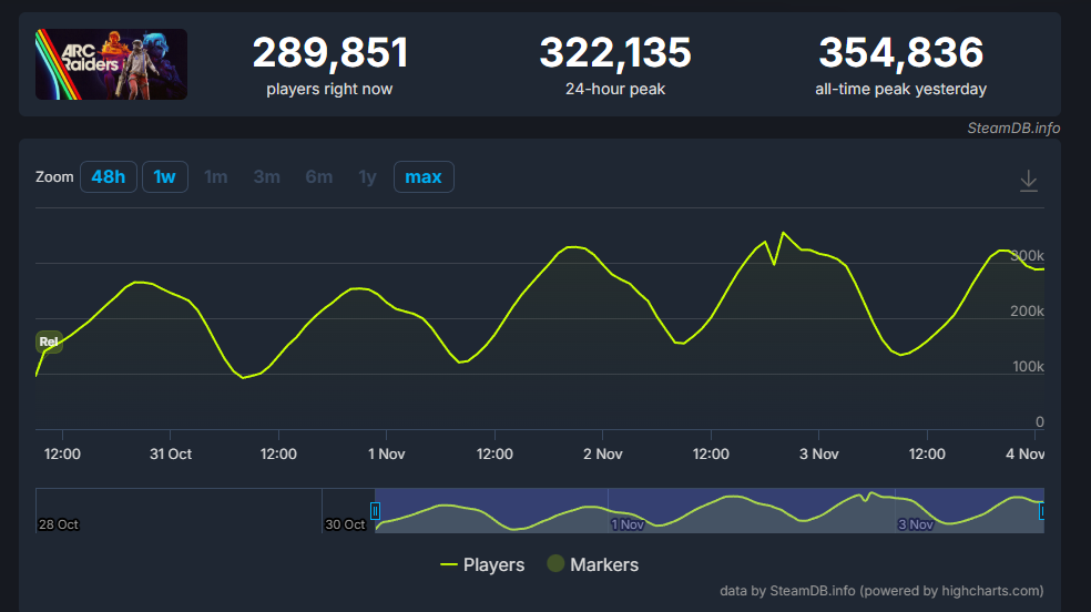 又一个服务器爆炸的!《ARC Raiders》35万在线跻身顶流_wishdown.com 又一个服务器爆炸的!《ARC Raiders》35万在线跻身顶流_wishdown.com