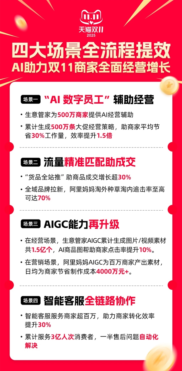 Ĵ󳡾ȫЧ AIè˫11̼ȫ澭Ӫ