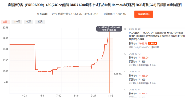 比黄金都夸张!短短俩月 内存价格直接翻倍:未来更狠_wishdown.com 比黄金都夸张!短短俩月 内存价格直接翻倍:未来更狠_wishdown.com