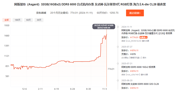 比黄金都夸张!短短俩月 内存价格直接翻倍:未来更狠_wishdown.com 比黄金都夸张!短短俩月 内存价格直接翻倍:未来更狠_wishdown.com