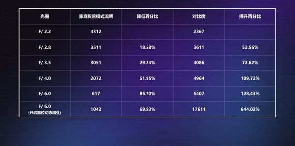 万元版家用投影仪评测 万元预算买投影 目前只看当贝S7 UltraMax_wishdown.com 万元版家用投影仪评测 万元预算买投影 目前只看当贝S7 UltraMax_wishdown.com