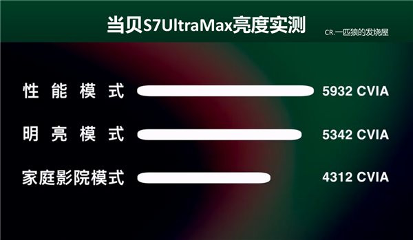 万元版家用投影仪评测 万元预算买投影 目前只看当贝S7 UltraMax_wishdown.com 万元版家用投影仪评测 万元预算买投影 目前只看当贝S7 UltraMax_wishdown.com