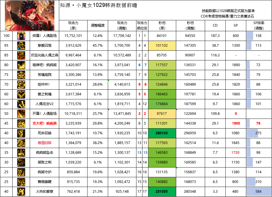 DNF11月职业平衡奶萝怎么玩_wishdown.com DNF11月职业平衡奶萝怎么玩_wishdown.com