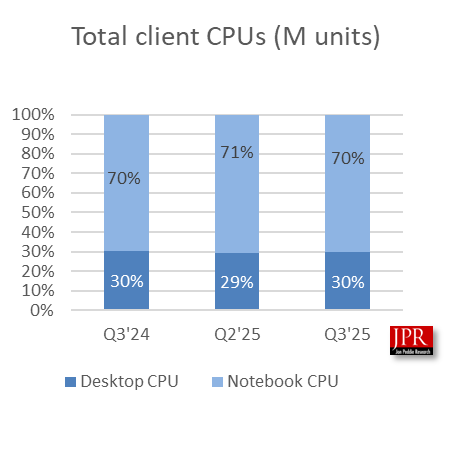 Windows 10֧ûQ3 CPU2.2%