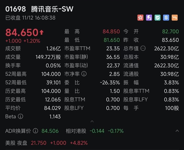 Ѷ2025Q384.6Ԫ ܲƱԤڸ۹ɹɼ1.2%