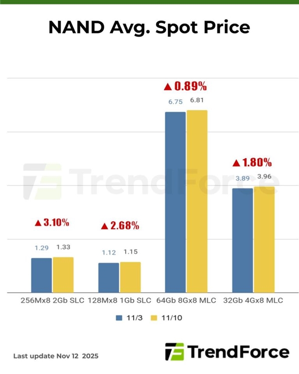 内存大幅涨价潮一触即发!DRAM芯片价格已远超模块报价_wishdown.com 内存大幅涨价潮一触即发!DRAM芯片价格已远超模块报价_wishdown.com