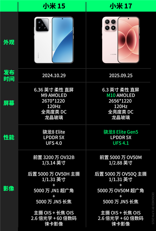 便宜大几百 配置却更顶!子品牌手机开始“骑脸”自家大哥了_wishdown.com 便宜大几百 配置却更顶!子品牌手机开始“骑脸”自家大哥了_wishdown.com