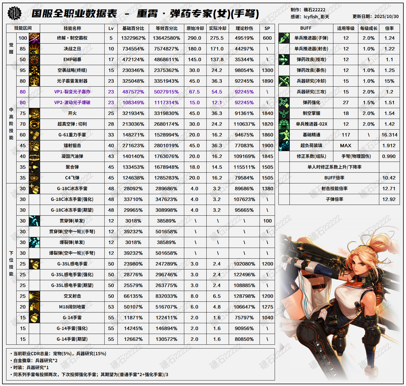 DNF11.06职业改版女弹药技能数据表_wishdown.com DNF11.06职业改版女弹药技能数据表_wishdown.com