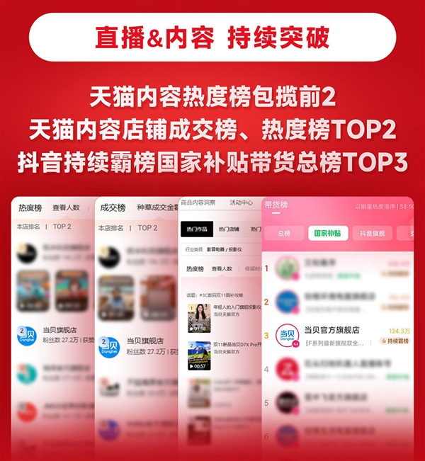 当贝投影双十一断层领跑 多榜登顶重回巅峰!_wishdown.com 当贝投影双十一断层领跑 多榜登顶重回巅峰!_wishdown.com