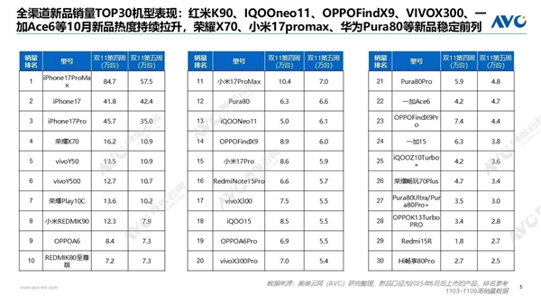“双11”手机销量周榜出炉:苹果断层第一、华为第二_wishdown.com “双11”手机销量周榜出炉:苹果断层第一、华为第二_wishdown.com
