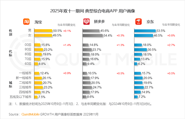 ƽ̨û񣺾 90/00ռȽһ