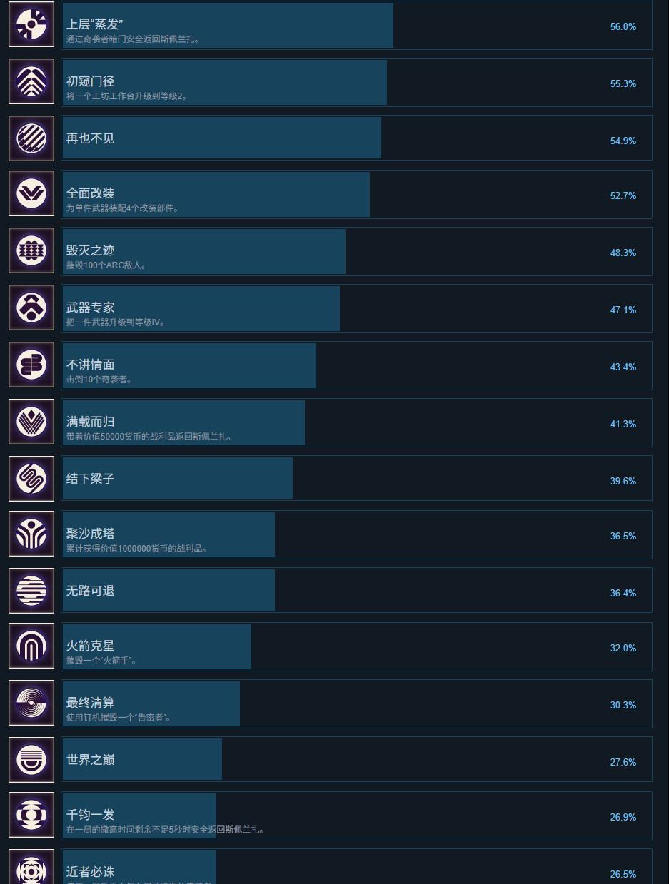 《ARC Raiders》超过一半的玩家对PvP无感_wishdown.com 《ARC Raiders》超过一半的玩家对PvP无感_wishdown.com