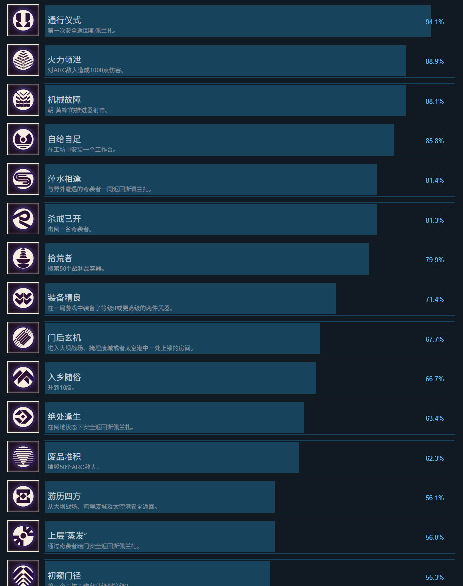 《ARC Raiders》超过一半的玩家对PvP无感_wishdown.com 《ARC Raiders》超过一半的玩家对PvP无感_wishdown.com