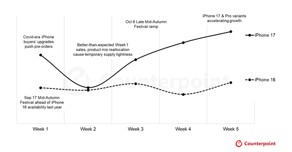 17是个好名字!iPhone 17/小米17系列都大获成功:首月销量大涨超20%_wishdown.com 17是个好名字!iPhone 17/小米17系列都大获成功:首月销量大涨超20%_wishdown.com