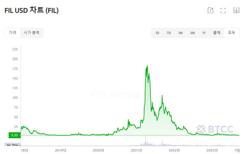 什么是Filecoin (FIL)币?FIL代币经济学、价格预测及购买方法_wishdown.com 什么是Filecoin (FIL)币?FIL代币经济学、价格预测及购买方法_wishdown.com