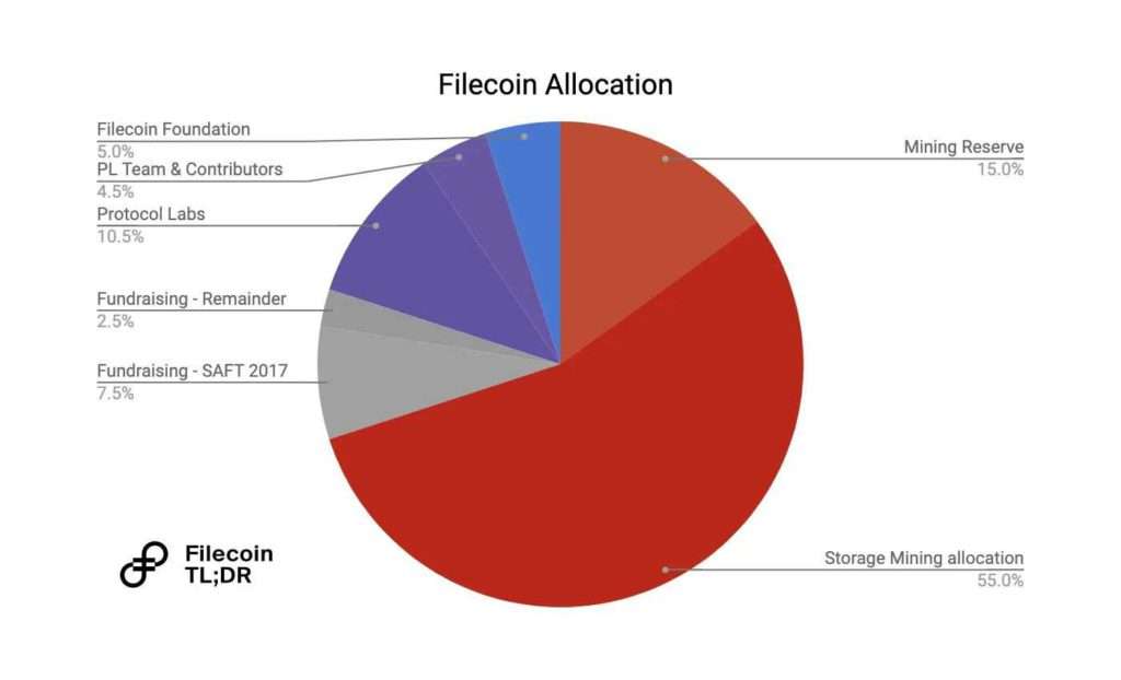 什么是Filecoin (FIL)币?FIL代币经济学、价格预测及购买方法_wishdown.com 什么是Filecoin (FIL)币?FIL代币经济学、价格预测及购买方法_wishdown.com