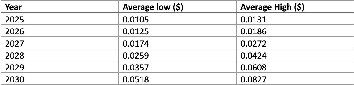 Arena-Z (A2Z币)?A2Z价格预测2025, 2026-2030_wishdown.com Arena-Z (A2Z币)?A2Z价格预测2025, 2026-2030_wishdown.com