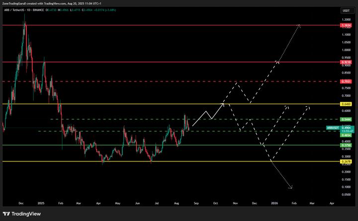 ARB币2025年价格预测:巨大的抛售压力正在等待_wishdown.com ARB币2025年价格预测:巨大的抛售压力正在等待_wishdown.com
