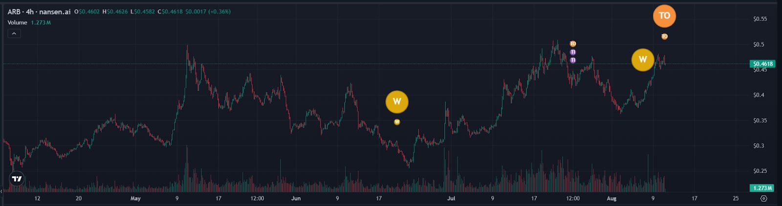 ARB币2025年价格预测:巨大的抛售压力正在等待_wishdown.com ARB币2025年价格预测:巨大的抛售压力正在等待_wishdown.com
