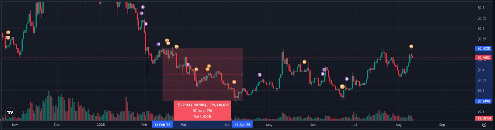 ARB币2025年价格预测:巨大的抛售压力正在等待_wishdown.com ARB币2025年价格预测:巨大的抛售压力正在等待_wishdown.com