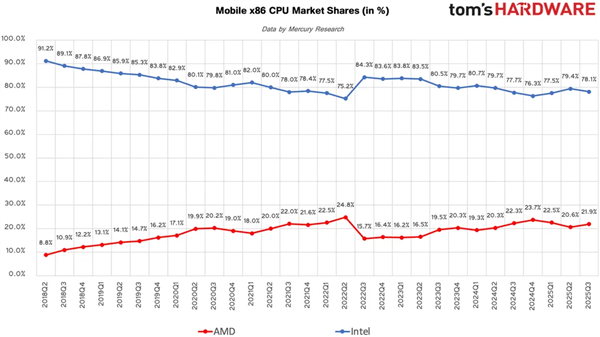 AMD步步紧逼Intel:x86份额首破25%里程碑!台式机CPU超33%_wishdown.com AMD步步紧逼Intel:x86份额首破25%里程碑!台式机CPU超33%_wishdown.com