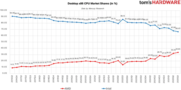 AMD步步紧逼Intel:x86份额首破25%里程碑!台式机CPU超33%_wishdown.com AMD步步紧逼Intel:x86份额首破25%里程碑!台式机CPU超33%_wishdown.com